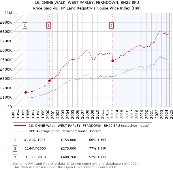 16, CHINE WALK, WEST PARLEY, FERNDOWN, BH22 8PU: Price paid vs HM Land Registry's House Price Index