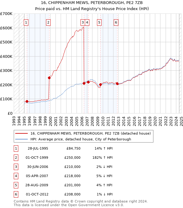 16, CHIPPENHAM MEWS, PETERBOROUGH, PE2 7ZB: Price paid vs HM Land Registry's House Price Index