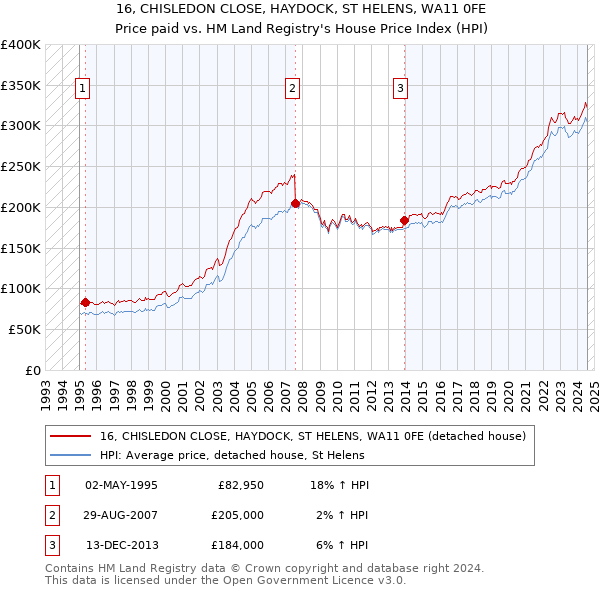 16, CHISLEDON CLOSE, HAYDOCK, ST HELENS, WA11 0FE: Price paid vs HM Land Registry's House Price Index