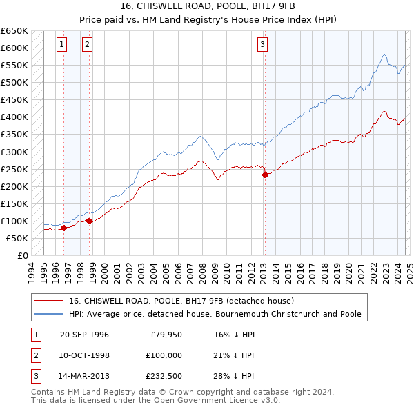 16, CHISWELL ROAD, POOLE, BH17 9FB: Price paid vs HM Land Registry's House Price Index