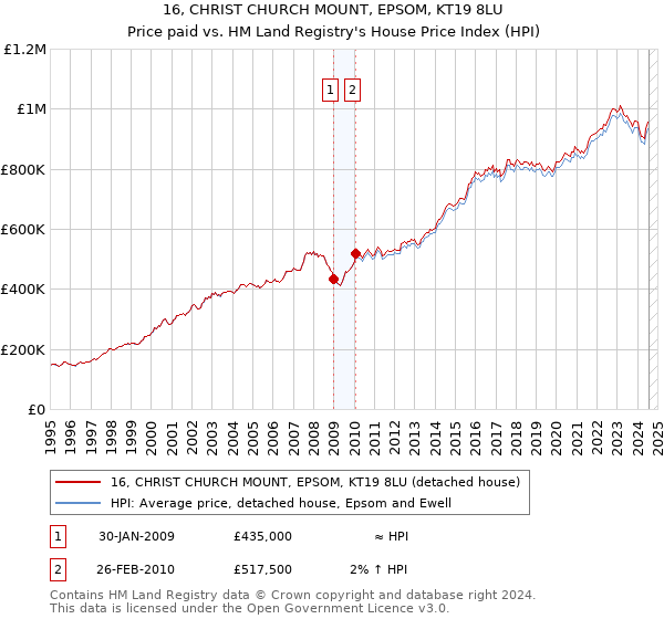 16, CHRIST CHURCH MOUNT, EPSOM, KT19 8LU: Price paid vs HM Land Registry's House Price Index