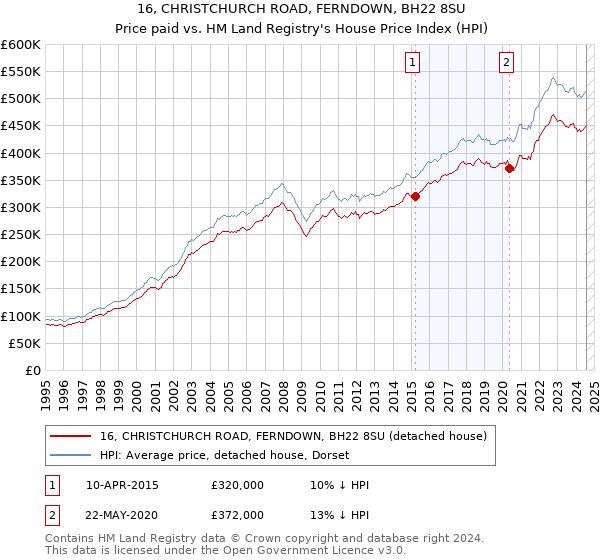 16, CHRISTCHURCH ROAD, FERNDOWN, BH22 8SU: Price paid vs HM Land Registry's House Price Index