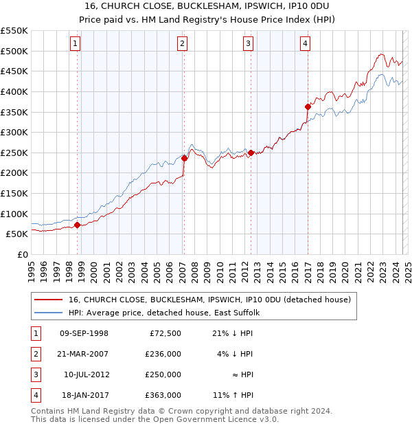 16, CHURCH CLOSE, BUCKLESHAM, IPSWICH, IP10 0DU: Price paid vs HM Land Registry's House Price Index