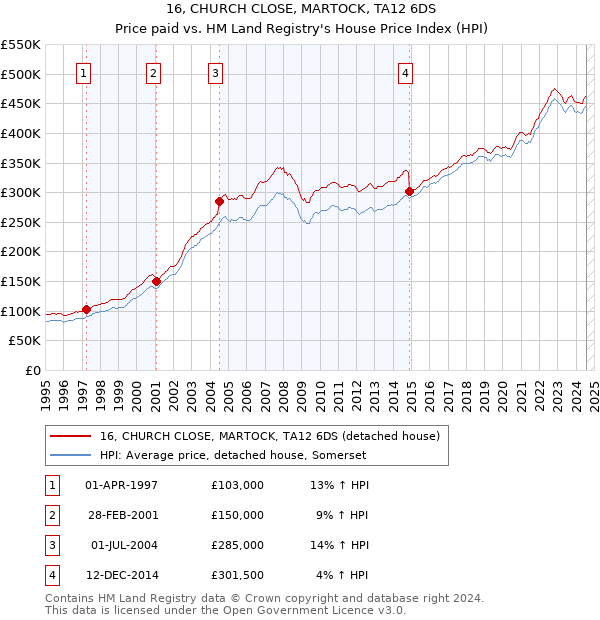 16, CHURCH CLOSE, MARTOCK, TA12 6DS: Price paid vs HM Land Registry's House Price Index