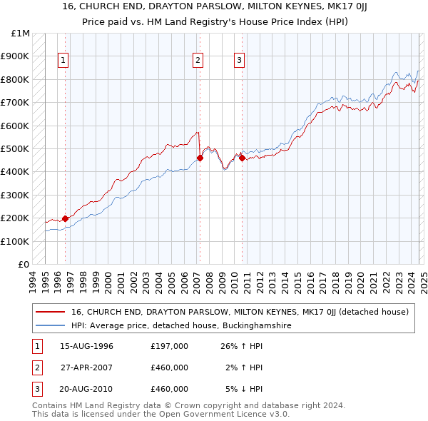 16, CHURCH END, DRAYTON PARSLOW, MILTON KEYNES, MK17 0JJ: Price paid vs HM Land Registry's House Price Index