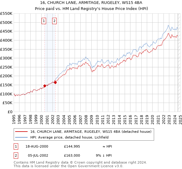 16, CHURCH LANE, ARMITAGE, RUGELEY, WS15 4BA: Price paid vs HM Land Registry's House Price Index