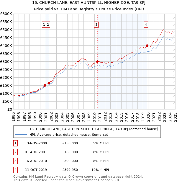 16, CHURCH LANE, EAST HUNTSPILL, HIGHBRIDGE, TA9 3PJ: Price paid vs HM Land Registry's House Price Index