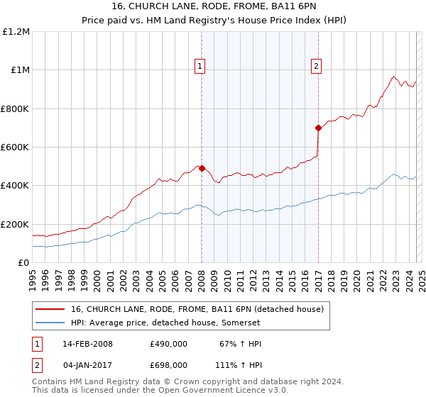 16, CHURCH LANE, RODE, FROME, BA11 6PN: Price paid vs HM Land Registry's House Price Index