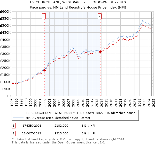 16, CHURCH LANE, WEST PARLEY, FERNDOWN, BH22 8TS: Price paid vs HM Land Registry's House Price Index