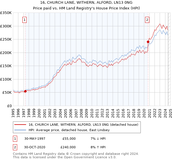 16, CHURCH LANE, WITHERN, ALFORD, LN13 0NG: Price paid vs HM Land Registry's House Price Index