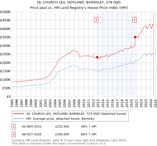 16, CHURCH LEA, HOYLAND, BARNSLEY, S74 0QD: Price paid vs HM Land Registry's House Price Index