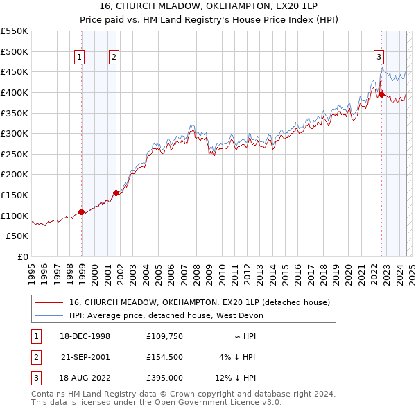 16, CHURCH MEADOW, OKEHAMPTON, EX20 1LP: Price paid vs HM Land Registry's House Price Index