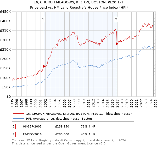 16, CHURCH MEADOWS, KIRTON, BOSTON, PE20 1XT: Price paid vs HM Land Registry's House Price Index