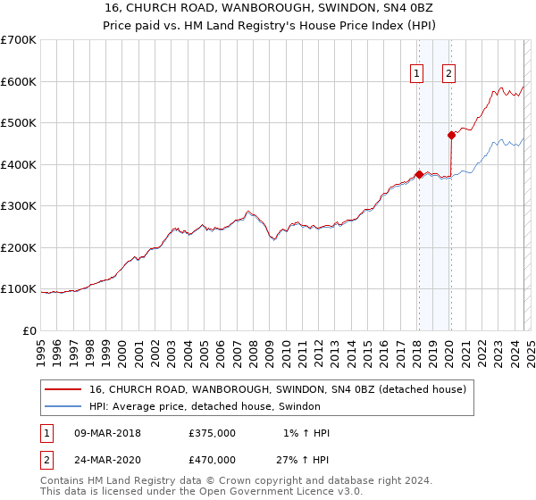 16, CHURCH ROAD, WANBOROUGH, SWINDON, SN4 0BZ: Price paid vs HM Land Registry's House Price Index