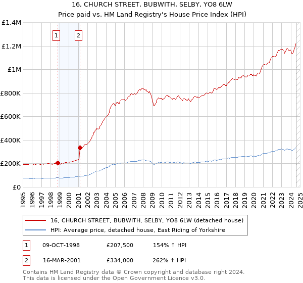 16, CHURCH STREET, BUBWITH, SELBY, YO8 6LW: Price paid vs HM Land Registry's House Price Index