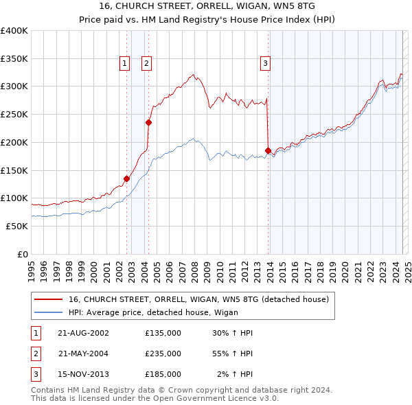 16, CHURCH STREET, ORRELL, WIGAN, WN5 8TG: Price paid vs HM Land Registry's House Price Index