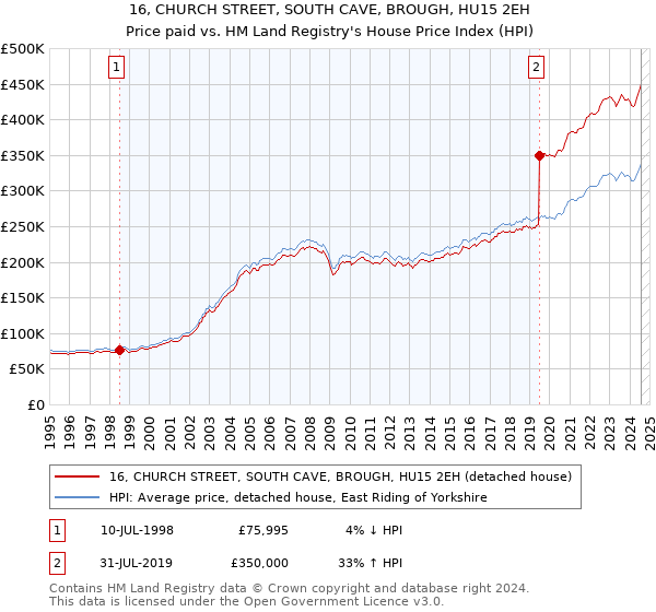 16, CHURCH STREET, SOUTH CAVE, BROUGH, HU15 2EH: Price paid vs HM Land Registry's House Price Index