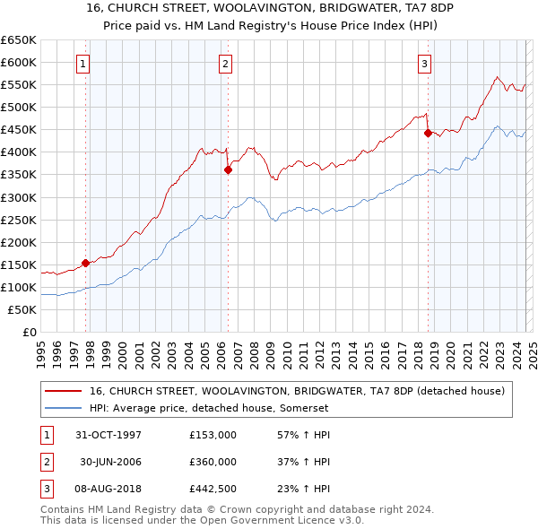 16, CHURCH STREET, WOOLAVINGTON, BRIDGWATER, TA7 8DP: Price paid vs HM Land Registry's House Price Index