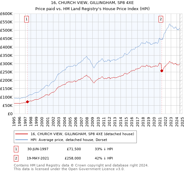 16, CHURCH VIEW, GILLINGHAM, SP8 4XE: Price paid vs HM Land Registry's House Price Index