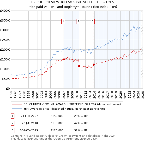 16, CHURCH VIEW, KILLAMARSH, SHEFFIELD, S21 2FA: Price paid vs HM Land Registry's House Price Index