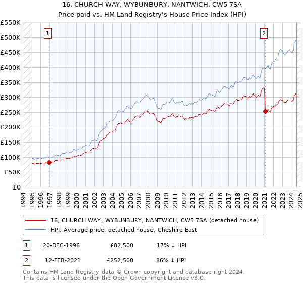 16, CHURCH WAY, WYBUNBURY, NANTWICH, CW5 7SA: Price paid vs HM Land Registry's House Price Index