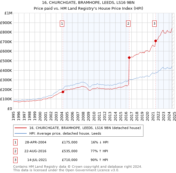 16, CHURCHGATE, BRAMHOPE, LEEDS, LS16 9BN: Price paid vs HM Land Registry's House Price Index