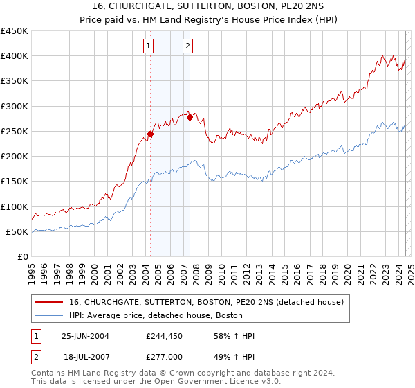 16, CHURCHGATE, SUTTERTON, BOSTON, PE20 2NS: Price paid vs HM Land Registry's House Price Index