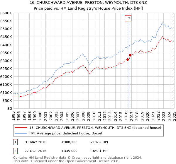 16, CHURCHWARD AVENUE, PRESTON, WEYMOUTH, DT3 6NZ: Price paid vs HM Land Registry's House Price Index