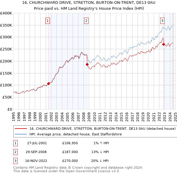 16, CHURCHWARD DRIVE, STRETTON, BURTON-ON-TRENT, DE13 0AU: Price paid vs HM Land Registry's House Price Index