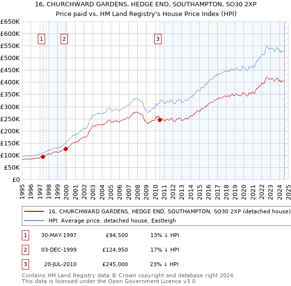 16, CHURCHWARD GARDENS, HEDGE END, SOUTHAMPTON, SO30 2XP: Price paid vs HM Land Registry's House Price Index