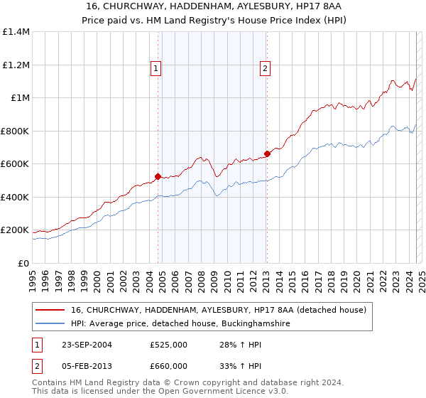 16, CHURCHWAY, HADDENHAM, AYLESBURY, HP17 8AA: Price paid vs HM Land Registry's House Price Index