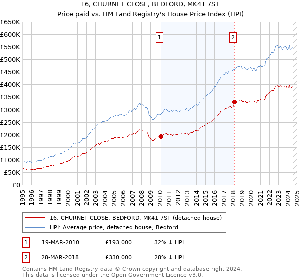 16, CHURNET CLOSE, BEDFORD, MK41 7ST: Price paid vs HM Land Registry's House Price Index