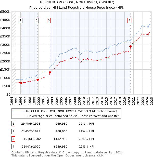 16, CHURTON CLOSE, NORTHWICH, CW9 8FQ: Price paid vs HM Land Registry's House Price Index