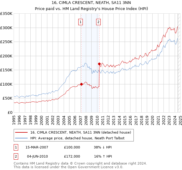 16, CIMLA CRESCENT, NEATH, SA11 3NN: Price paid vs HM Land Registry's House Price Index