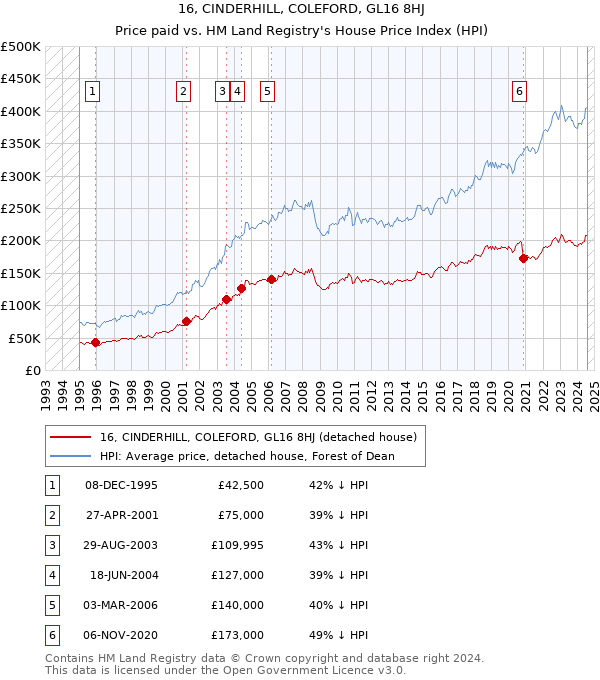 16, CINDERHILL, COLEFORD, GL16 8HJ: Price paid vs HM Land Registry's House Price Index