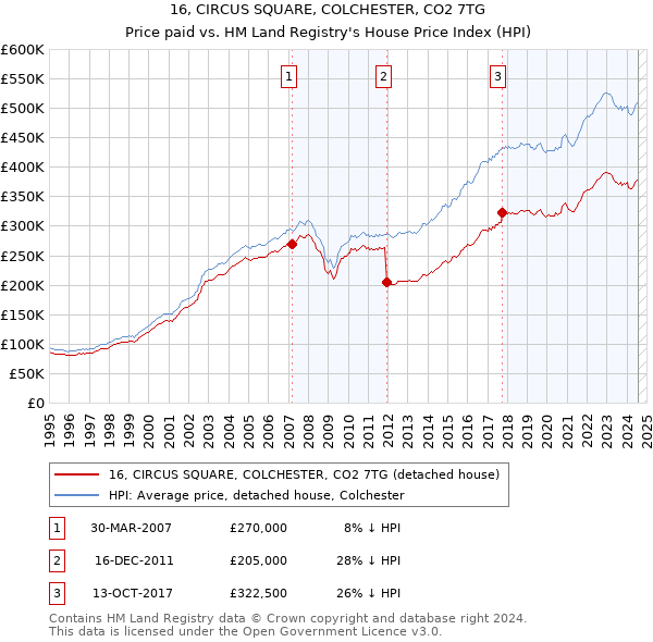 16, CIRCUS SQUARE, COLCHESTER, CO2 7TG: Price paid vs HM Land Registry's House Price Index