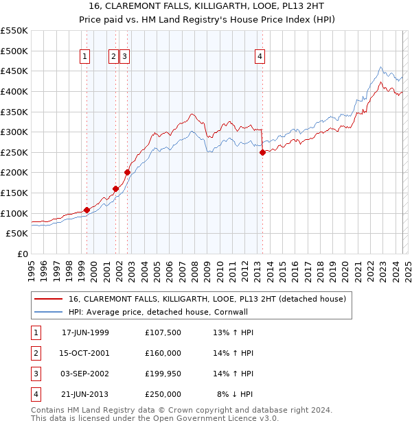 16, CLAREMONT FALLS, KILLIGARTH, LOOE, PL13 2HT: Price paid vs HM Land Registry's House Price Index