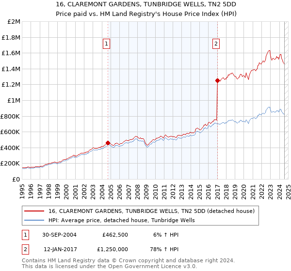 16, CLAREMONT GARDENS, TUNBRIDGE WELLS, TN2 5DD: Price paid vs HM Land Registry's House Price Index