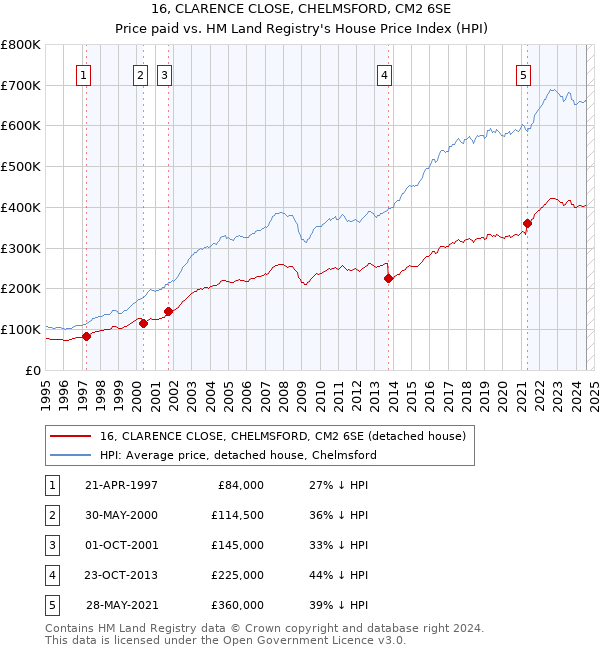 16, CLARENCE CLOSE, CHELMSFORD, CM2 6SE: Price paid vs HM Land Registry's House Price Index