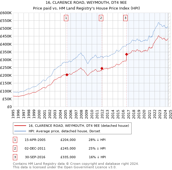 16, CLARENCE ROAD, WEYMOUTH, DT4 9EE: Price paid vs HM Land Registry's House Price Index