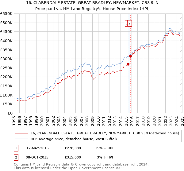 16, CLARENDALE ESTATE, GREAT BRADLEY, NEWMARKET, CB8 9LN: Price paid vs HM Land Registry's House Price Index