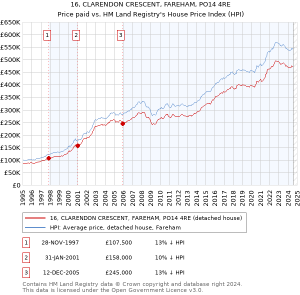 16, CLARENDON CRESCENT, FAREHAM, PO14 4RE: Price paid vs HM Land Registry's House Price Index