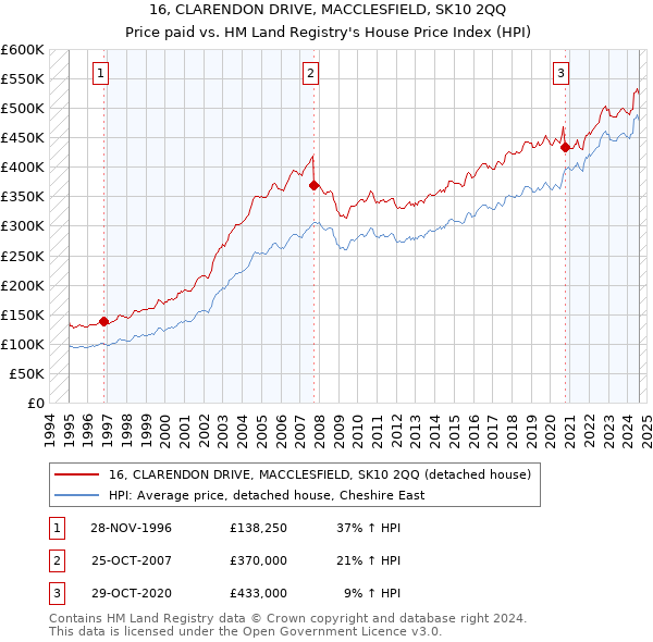 16, CLARENDON DRIVE, MACCLESFIELD, SK10 2QQ: Price paid vs HM Land Registry's House Price Index