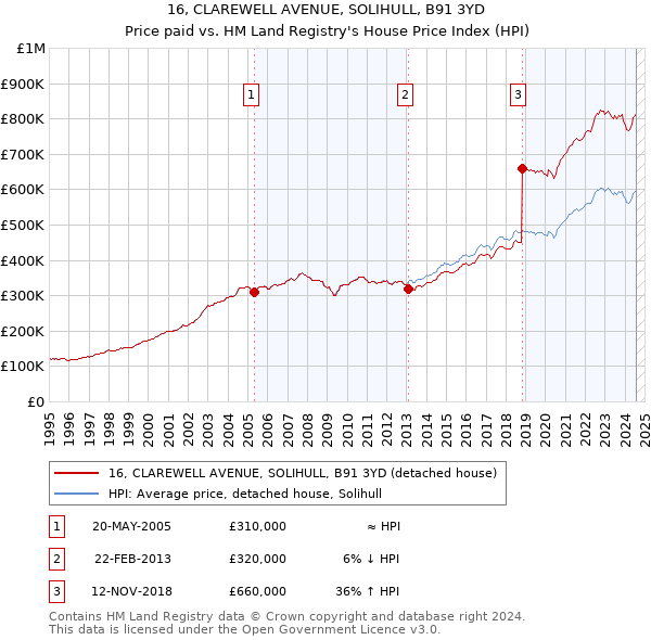 16, CLAREWELL AVENUE, SOLIHULL, B91 3YD: Price paid vs HM Land Registry's House Price Index