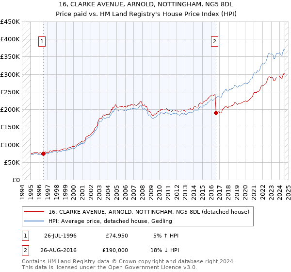 16, CLARKE AVENUE, ARNOLD, NOTTINGHAM, NG5 8DL: Price paid vs HM Land Registry's House Price Index