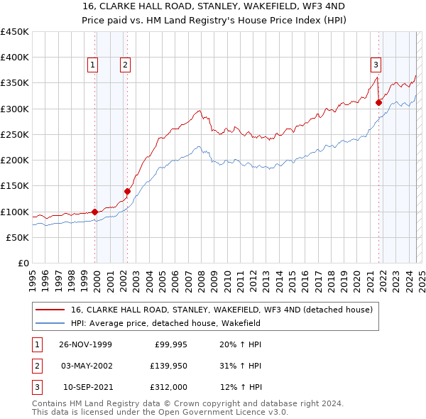 16, CLARKE HALL ROAD, STANLEY, WAKEFIELD, WF3 4ND: Price paid vs HM Land Registry's House Price Index