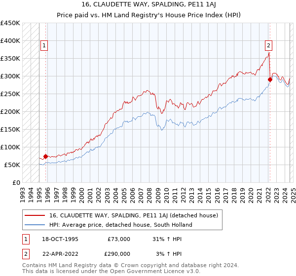 16, CLAUDETTE WAY, SPALDING, PE11 1AJ: Price paid vs HM Land Registry's House Price Index