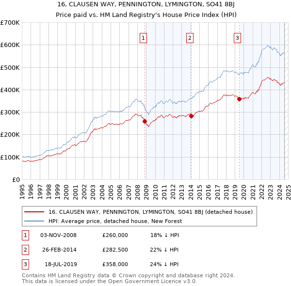 16, CLAUSEN WAY, PENNINGTON, LYMINGTON, SO41 8BJ: Price paid vs HM Land Registry's House Price Index