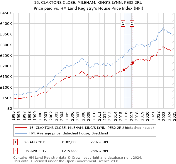 16, CLAXTONS CLOSE, MILEHAM, KING'S LYNN, PE32 2RU: Price paid vs HM Land Registry's House Price Index