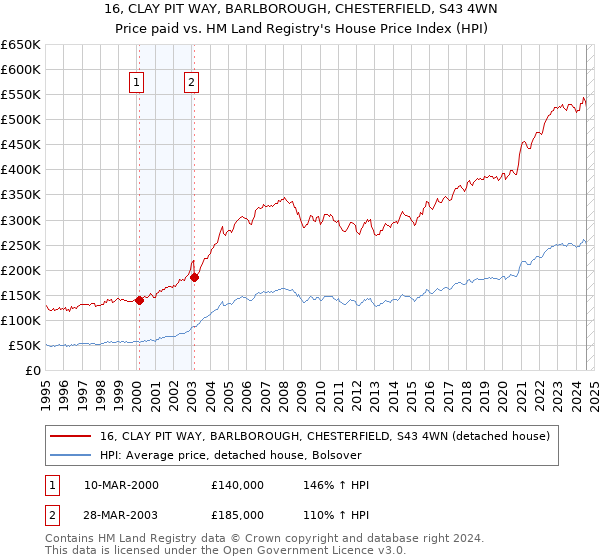 16, CLAY PIT WAY, BARLBOROUGH, CHESTERFIELD, S43 4WN: Price paid vs HM Land Registry's House Price Index